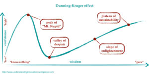 The Importance of Interview Preparation - the Dunning Krueger effect